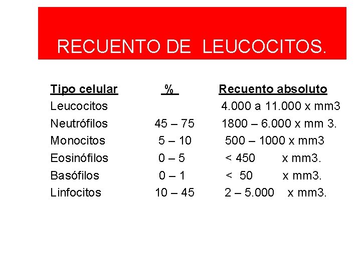 RECUENTO DE LEUCOCITOS. Tipo celular Leucocitos Neutrófilos Monocitos Eosinófilos Basófilos Linfocitos % 45 –