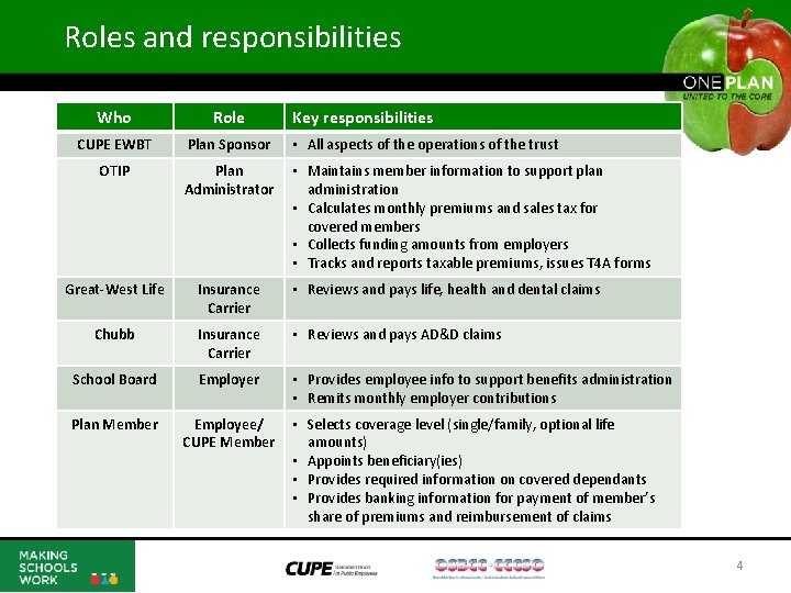 Roles and responsibilities Who Role Key responsibilities CUPE EWBT Plan Sponsor • All aspects