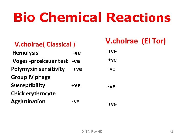 Bio Chemical Reactions V. cholrae( Hemolysis V. cholrae (El Tor) Classical ) -ve Voges