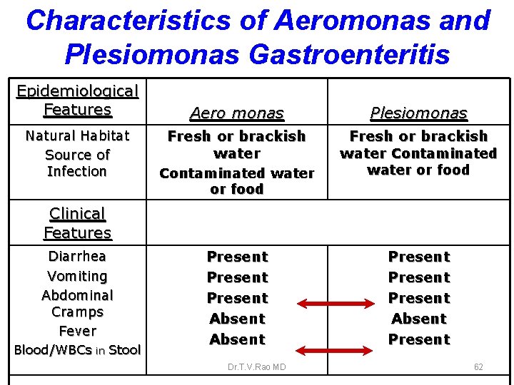 Characteristics of Aeromonas and Plesiomonas Gastroenteritis Epidemiological Features Natural Habitat Source of Infection Aero