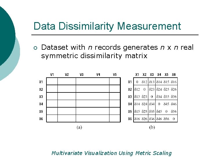 Data Dissimilarity Measurement ¡ Dataset with n records generates n x n real symmetric