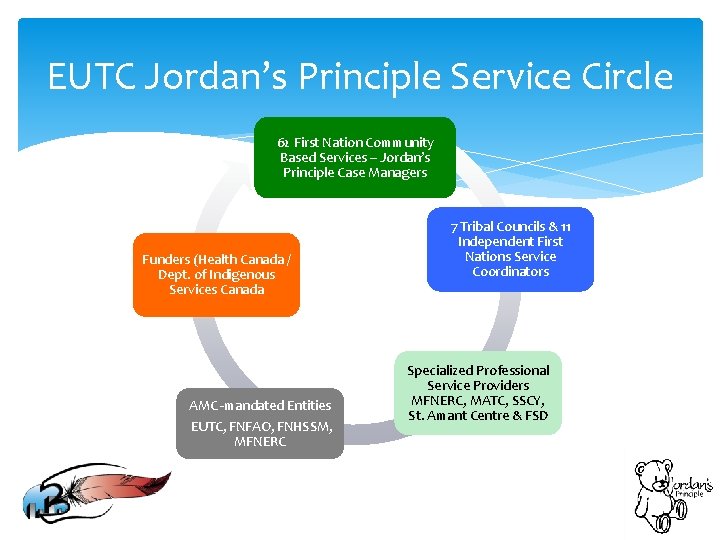 EUTC Jordan’s Principle Service Circle 62 First Nation Community Based Services – Jordan’s Principle