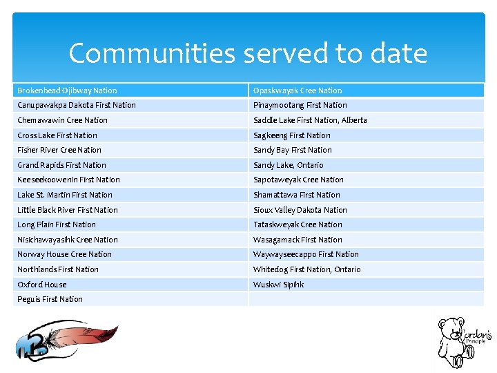 Communities served to date Brokenhead Ojibway Nation Opaskwayak Cree Nation Canupawakpa Dakota First Nation