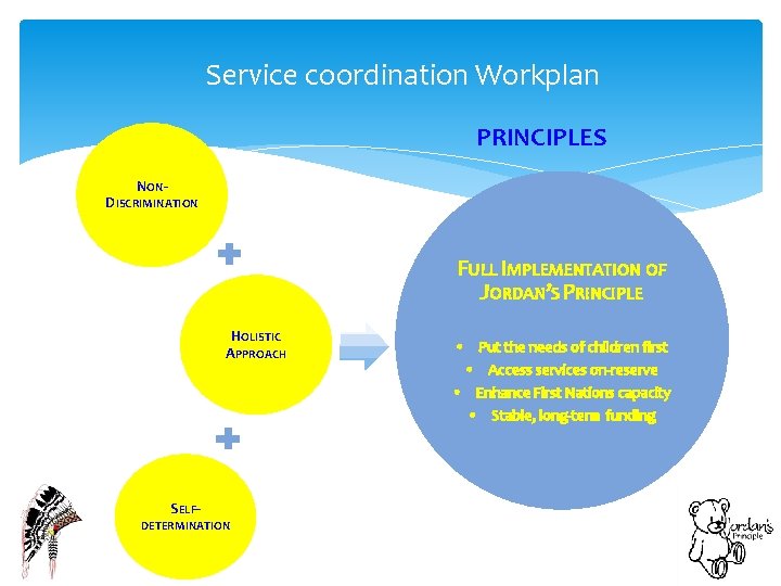 Service coordination Workplan PRINCIPLES NONDISCRIMINATION FULL IMPLEMENTATION OF JORDAN’S PRINCIPLE HOLISTIC APPROACH SELFDETERMINATION Put