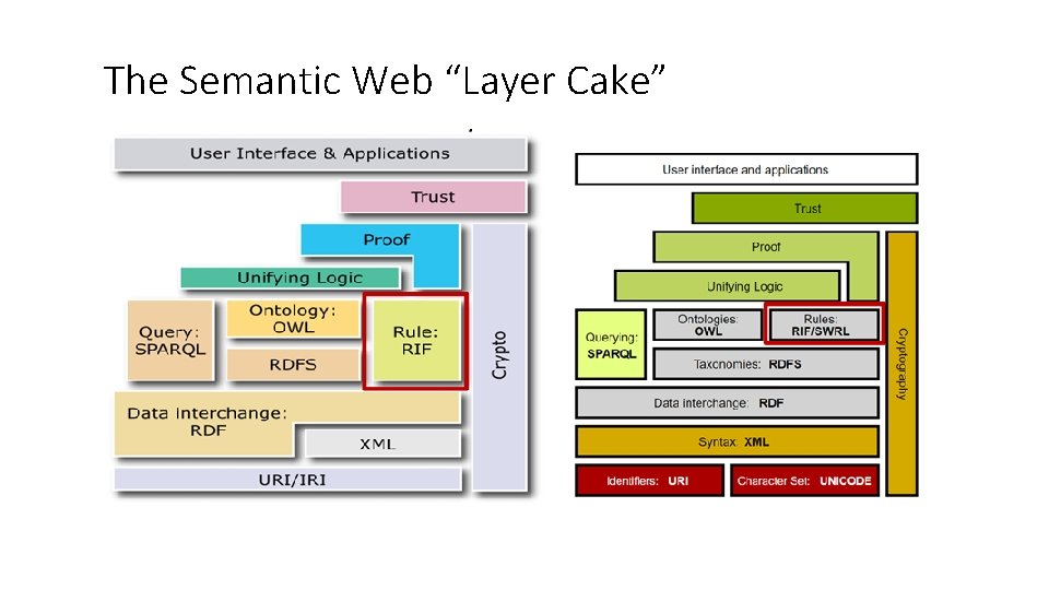 The Semantic Web “Layer Cake” The Semantic Web “Layer Cake”