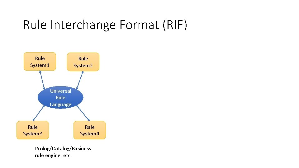 Rule Interchange Format (RIF) Rule System 1 Rule System 2 Universal Rule Language Rule Rule Interchange Format (RIF) Rule System 1 Rule System 2 Universal Rule Language Rule