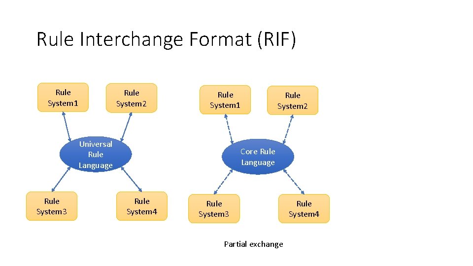 Rule Interchange Format (RIF) Rule System 1 Rule System 2 Rule System 1 Universal Rule Interchange Format (RIF) Rule System 1 Rule System 2 Rule System 1 Universal