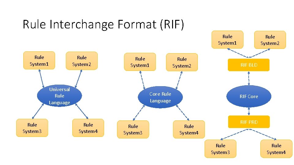 Rule Interchange Format (RIF) Rule System 1 Rule System 2 Rule System 1 Universal Rule Interchange Format (RIF) Rule System 1 Rule System 2 Rule System 1 Universal