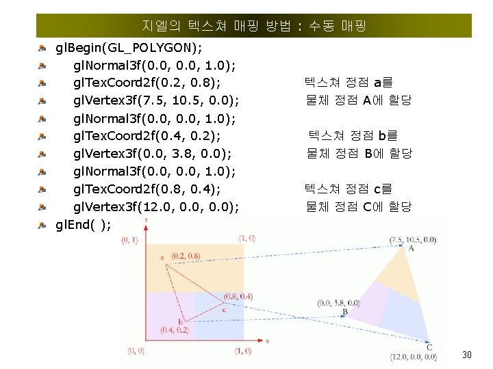 지엘의 텍스쳐 매핑 방법 : 수동 매핑 gl. Begin(GL_POLYGON); gl. Normal 3 f(0. 0,