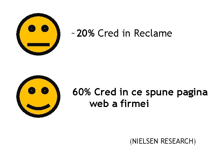 ~20% Cred in Reclame 60% Cred in ce spune pagina web a firmei (NIELSEN