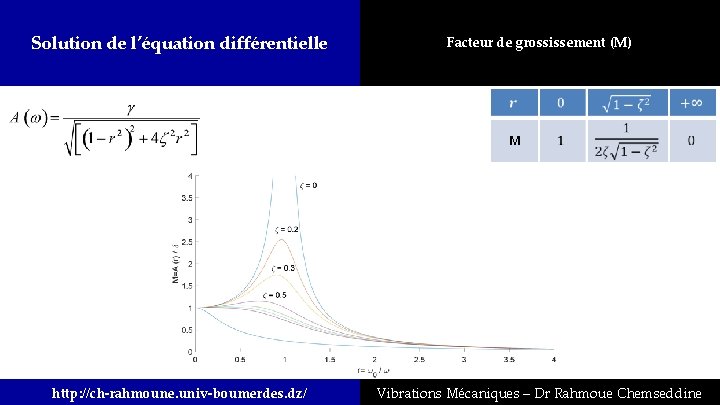 Solution de l’équation différentielle Facteur de grossissement (M) M http: //ch-rahmoune. univ-boumerdes. dz/ Vibrations