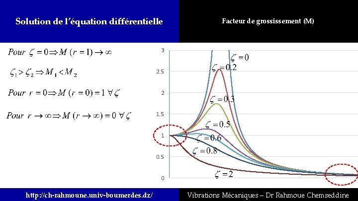 Solution de l’équation différentielle Facteur de grossissement (M) 3 2. 5 2 1. 5