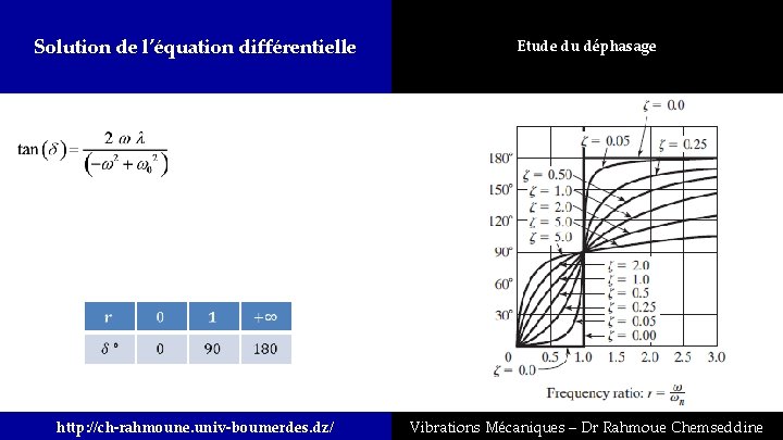 Solution de l’équation différentielle Etude du déphasage http: //ch-rahmoune. univ-boumerdes. dz/ Vibrations Mécaniques –
