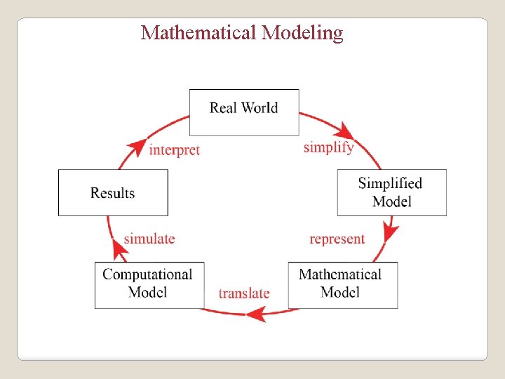 Mathematical Modeling 