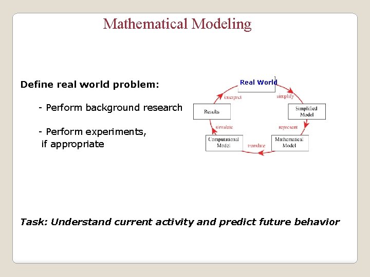 Mathematical Modeling Define real world problem: Real World - Perform background research - Perform