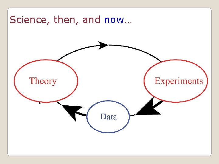 Science, then, and now… 