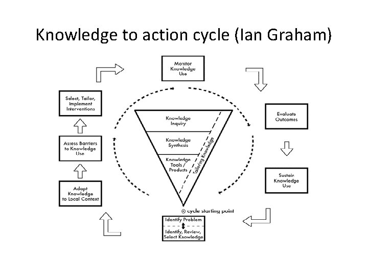 Knowledge to action cycle (Ian Graham) 