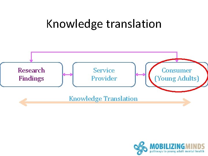 Knowledge translation Research Findings Service Provider Knowledge Translation Consumer (Young Adults) 