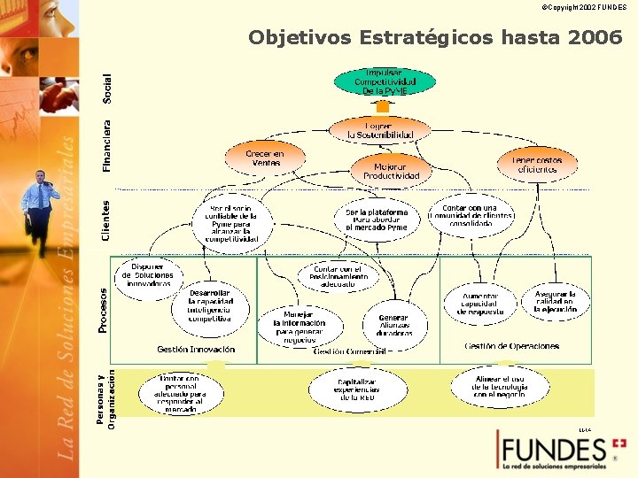 ©Copyright 2002 FUNDES Objetivos Estratégicos hasta 2006 