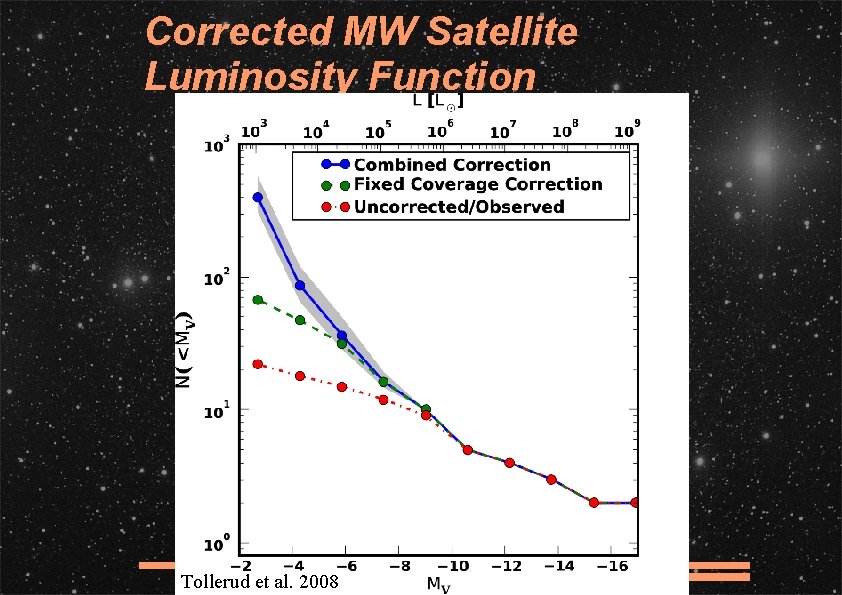 Corrected MW Satellite Luminosity Function Tollerud et al. 2008 