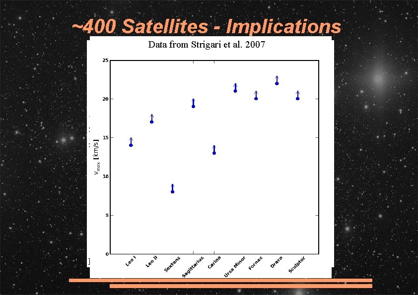 ~400 Satellites - Implications Data from Strigari et al. 2007 Diemand et al. 2008