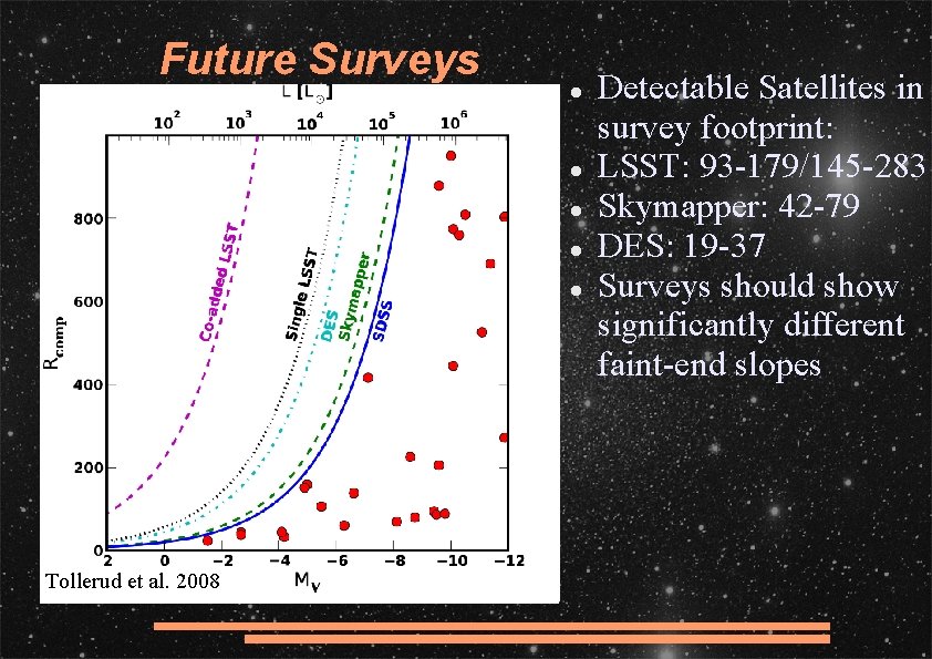 Future Surveys Tollerud et al. 2008 Detectable Satellites in survey footprint: LSST: 93 -179/145
