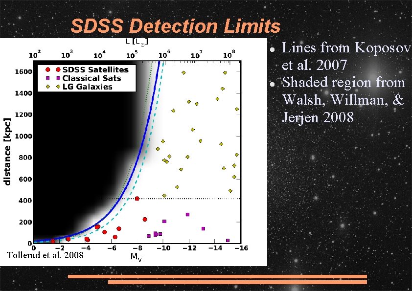 SDSS Detection Limits Tollerud et al. 2008 Lines from Koposov et al. 2007 Shaded