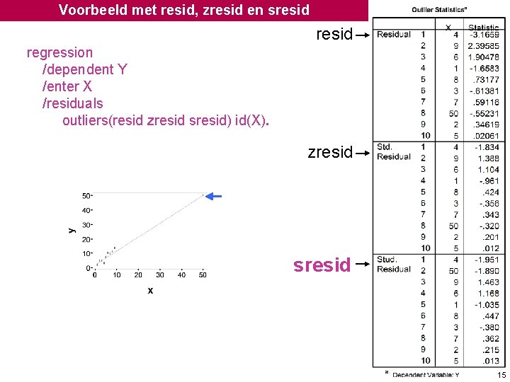 Voorbeeld met resid, zresid en sresid regression /dependent Y /enter X /residuals outliers(resid zresid