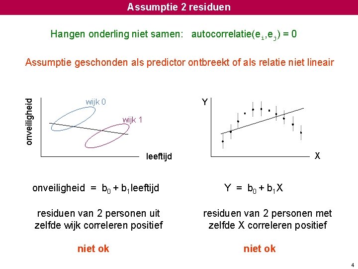 Assumptie 2 residuen Hangen onderling niet samen: autocorrelatie(ei, ej) = 0 onveiligheid Assumptie geschonden