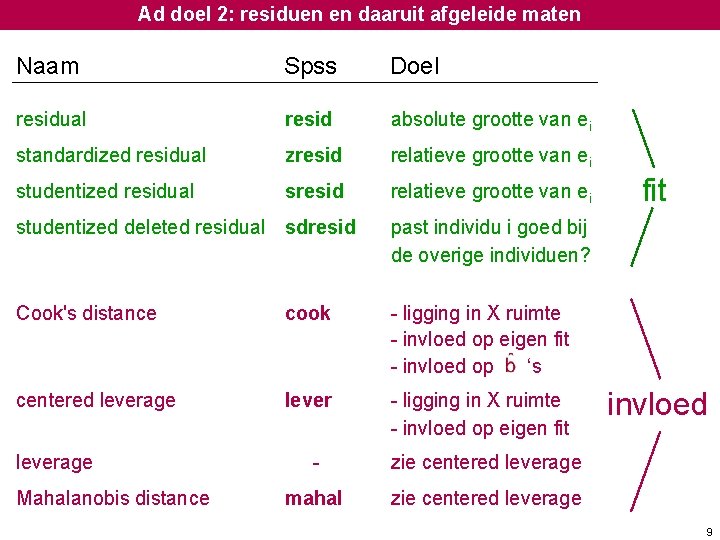 Ad doel 2: residuen en daaruit afgeleide maten Naam Spss Doel residual resid absolute