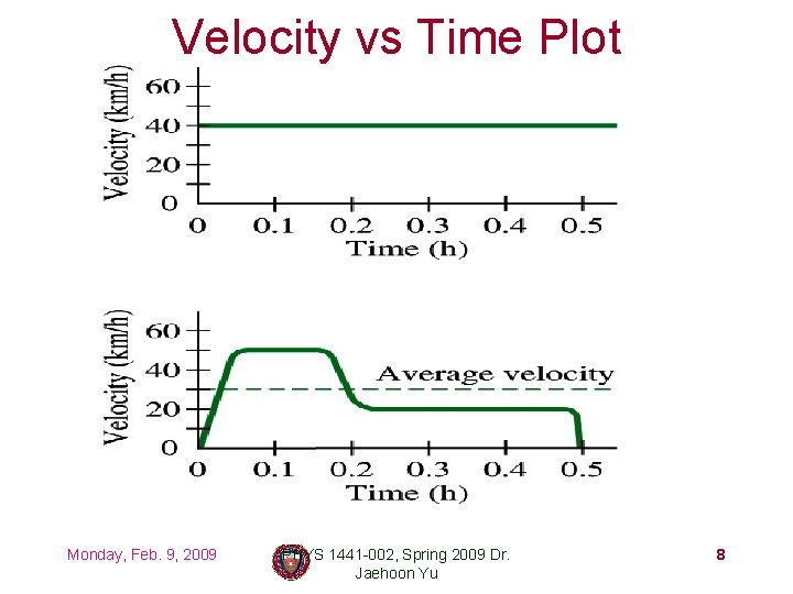 Velocity vs Time Plot Monday, Feb. 9, 2009 PHYS 1441 -002, Spring 2009 Dr.