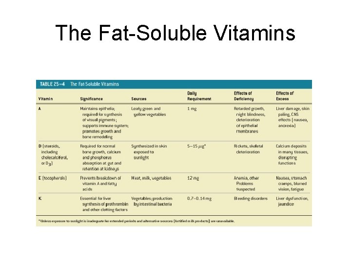 The Fat-Soluble Vitamins Table 25– 4 