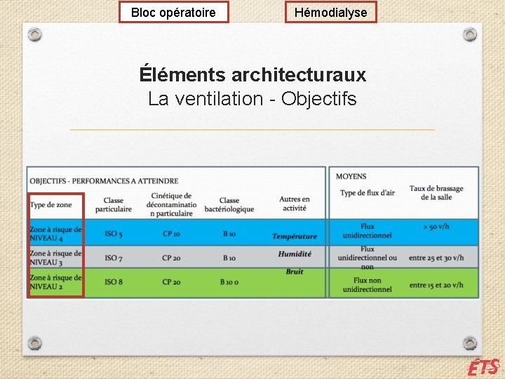 Bloc opératoire Hémodialyse Éléments architecturaux La ventilation - Objectifs 