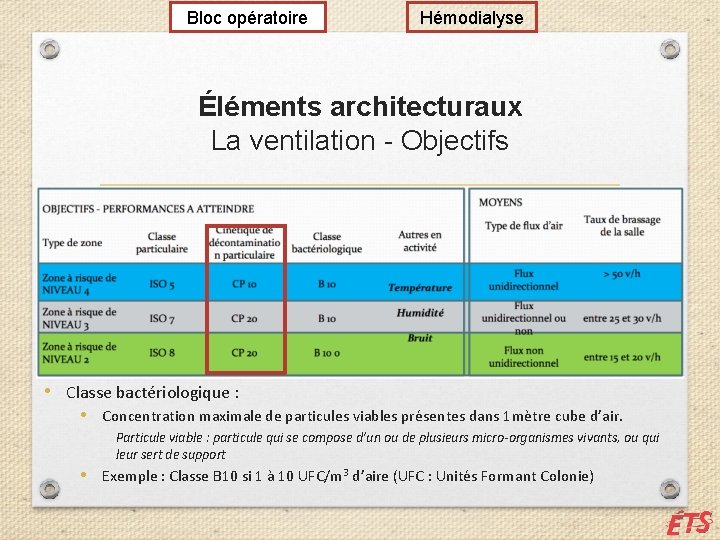 Bloc opératoire Hémodialyse Éléments architecturaux La ventilation - Objectifs • Classe bactériologique : •