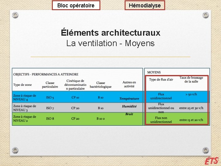 Bloc opératoire Hémodialyse Éléments architecturaux La ventilation - Moyens 