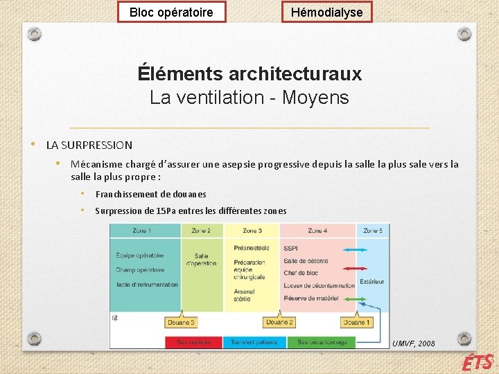 Bloc opératoire Hémodialyse Éléments architecturaux La ventilation - Moyens • LA SURPRESSION • Mécanisme