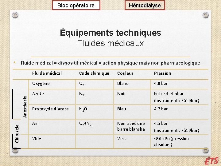 Bloc opératoire Hémodialyse Équipements techniques Fluides médicaux Chirurgie Anesthésie • Fluide médical = dispositif