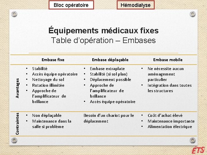 Bloc opératoire Hémodialyse Équipements médicaux fixes Table d’opération – Embases Contraintes Avantages Embase fixe