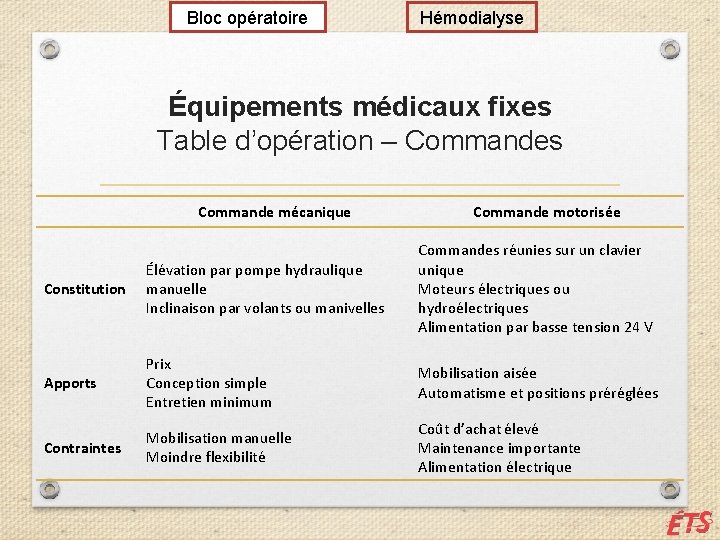 Bloc opératoire Hémodialyse Équipements médicaux fixes Table d’opération – Commandes Commande mécanique Commande motorisée