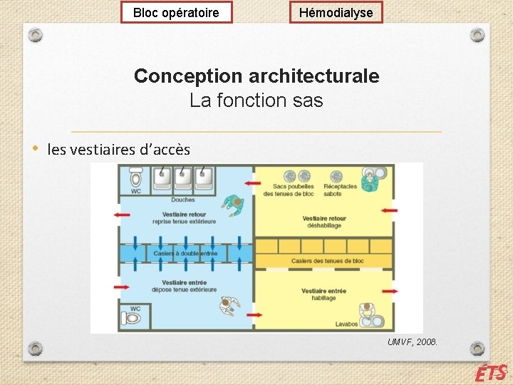 Bloc opératoire Hémodialyse Conception architecturale La fonction sas • les vestiaires d’accès UMVF, 2008.