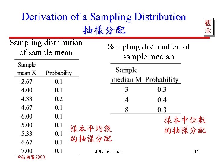 Derivation of a Sampling Distribution 抽樣分配 Sampling distribution of sample mean Sampling distribution of