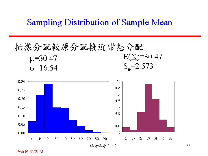 Sampling Distribution of Sample Mean 抽樣分配較原分配接近常態分配 E(X)=30. 47 Sx=2. 573 =30. 47 =16. 54