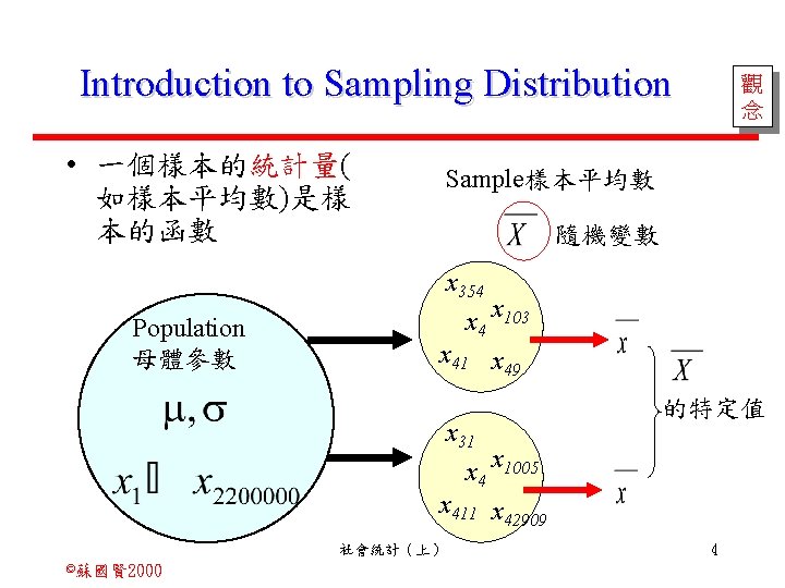 Introduction to Sampling Distribution • 一個樣本的統計量( 如樣本平均數)是樣 本的函數 Population 母體參數 Sample樣本平均數 隨機變數 x 354
