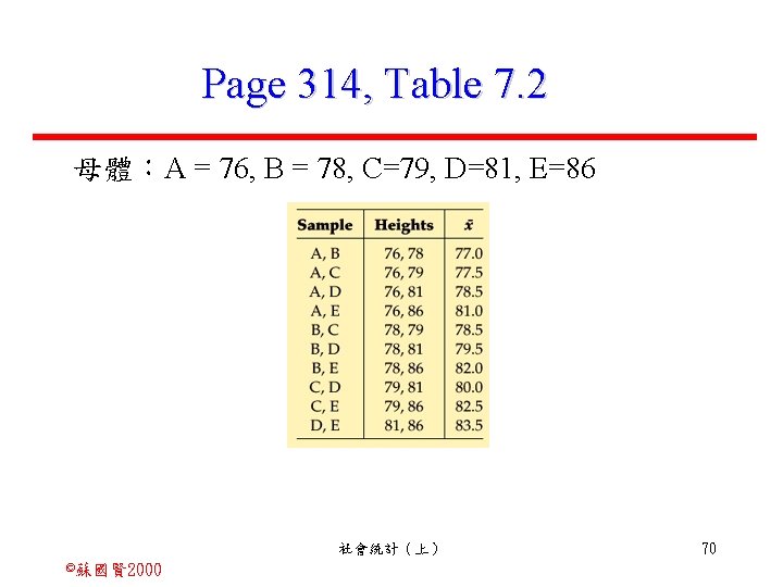 Page 314, Table 7. 2 母體：A = 76, B = 78, C=79, D=81, E=86