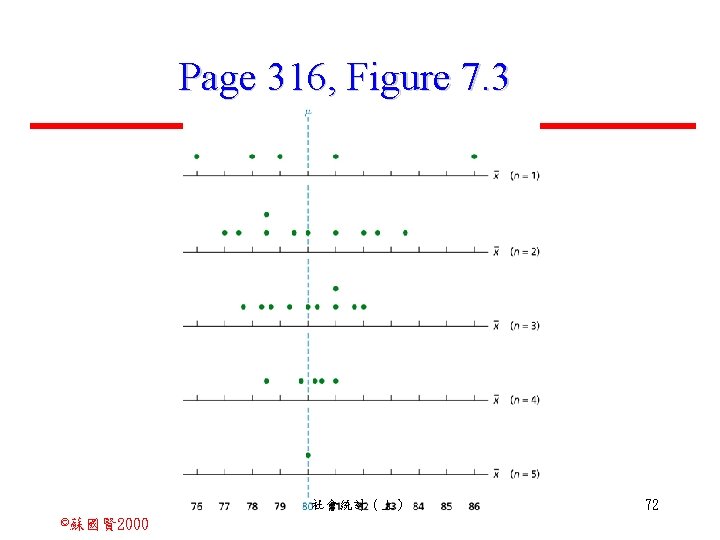 Page 316, Figure 7. 3 社會統計（上） ©蘇國賢 2000 72 