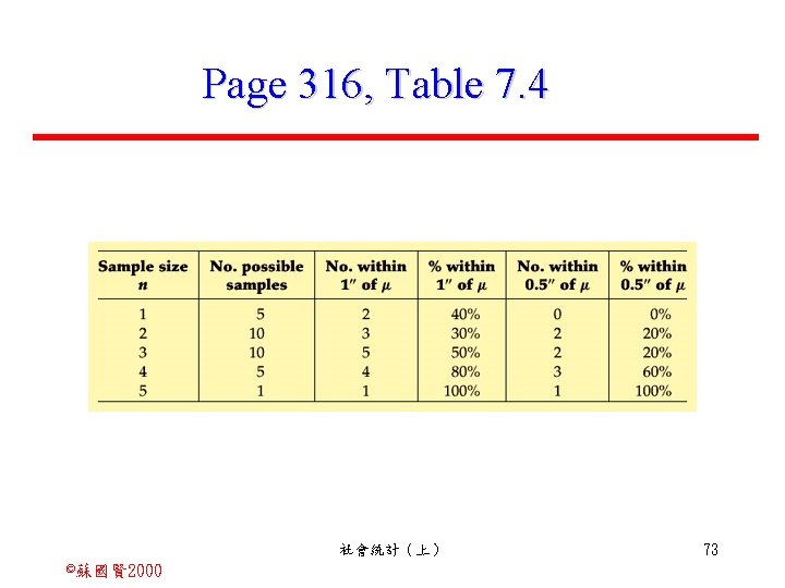 Page 316, Table 7. 4 社會統計（上） ©蘇國賢 2000 73 