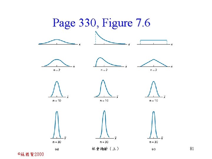 Page 330, Figure 7. 6 社會統計（上） ©蘇國賢 2000 81 