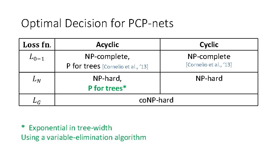 Optimal Decision for PCP-nets Acyclic NP-complete, P for trees [Cornelio et al. , ‘