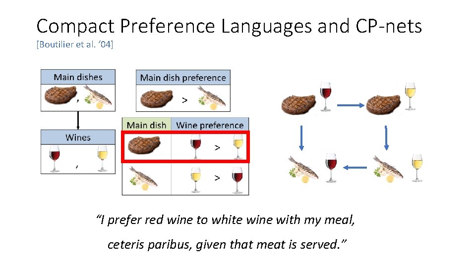 Compact Preference Languages and CP-nets [Boutilier et al. ‘ 04] “I prefer red wine