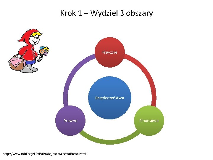 Krok 1 – Wydziel 3 obszary Fizyczne Bezpieczeństwo Prawne http: //www. midisegni. it/Pol/tale_cappuccetto. Rosso.